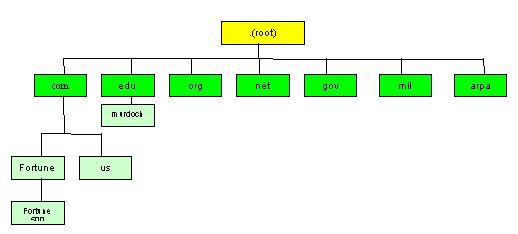 Current Generic Top Level Domains
