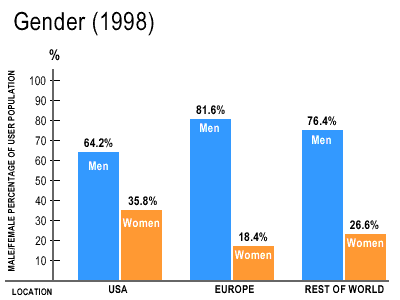 Gender Graph