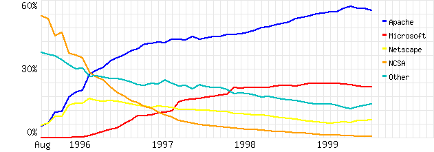 Growth in the Operating Systems Usage