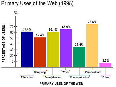 Primary Uses of the Internet