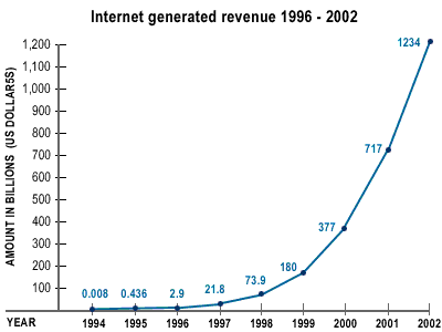 Internet Revenue Generated Projection